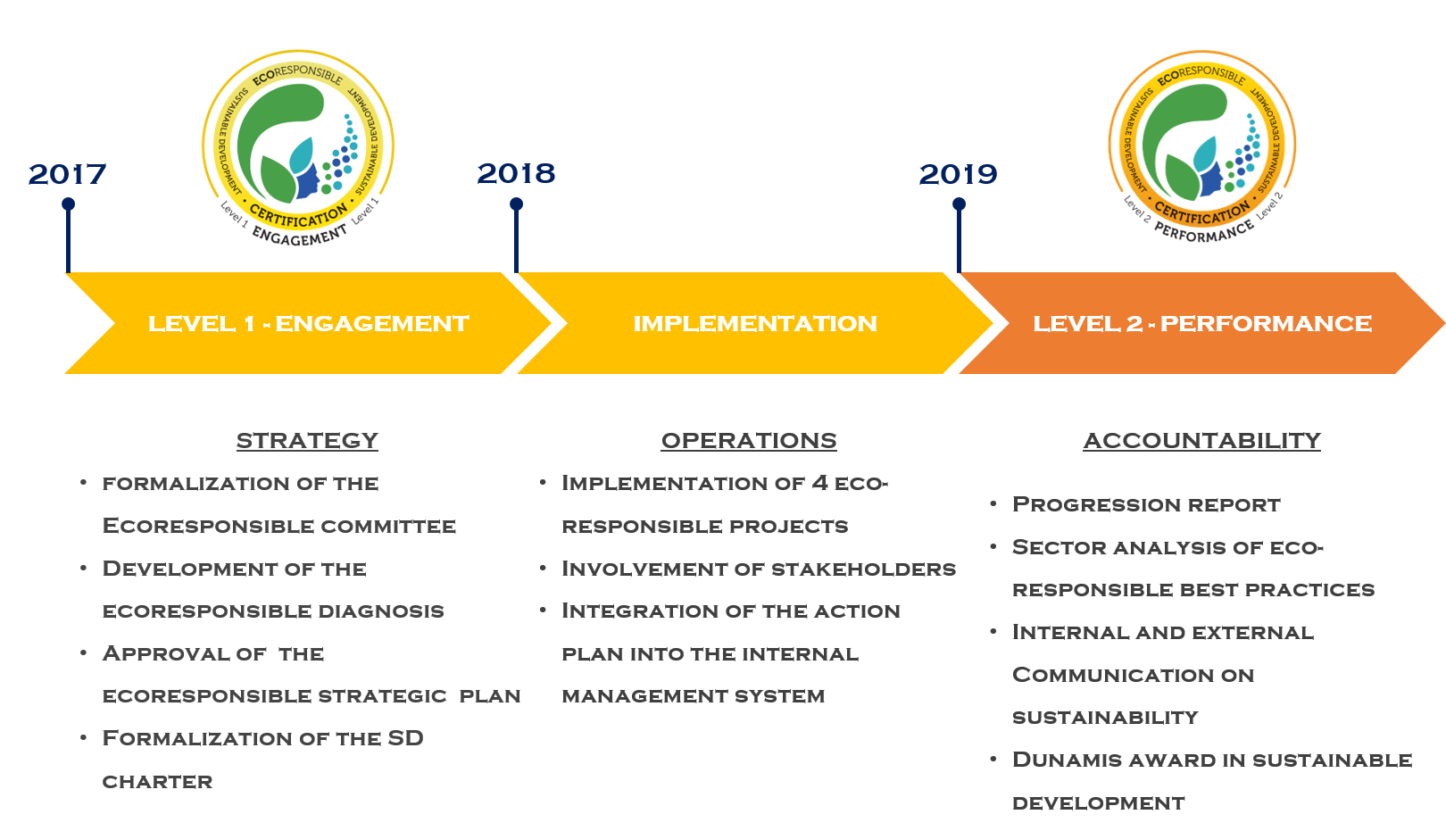 Implementation of the ecoresponsible strategy